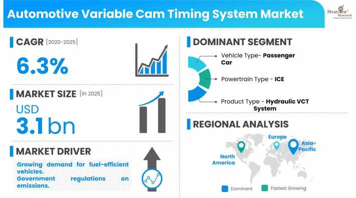 Automotive-Variable-Cam-Timing-System-Market-Dynamics